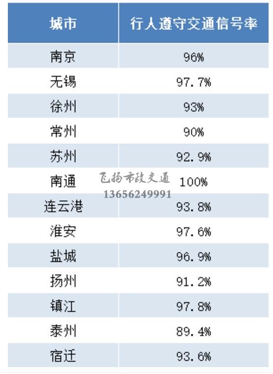 重磅發(fā)布 | 江蘇交警公布5月份全省城市道路交通秩序重點指標測評結果